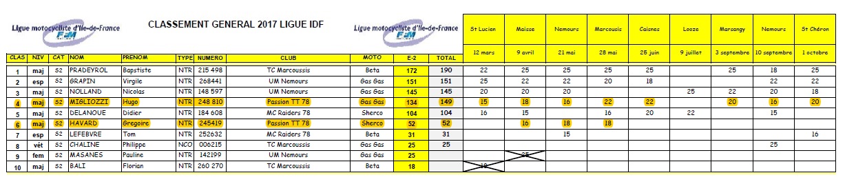 résultats 2017 S2