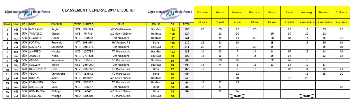 résultats 2017 S3+