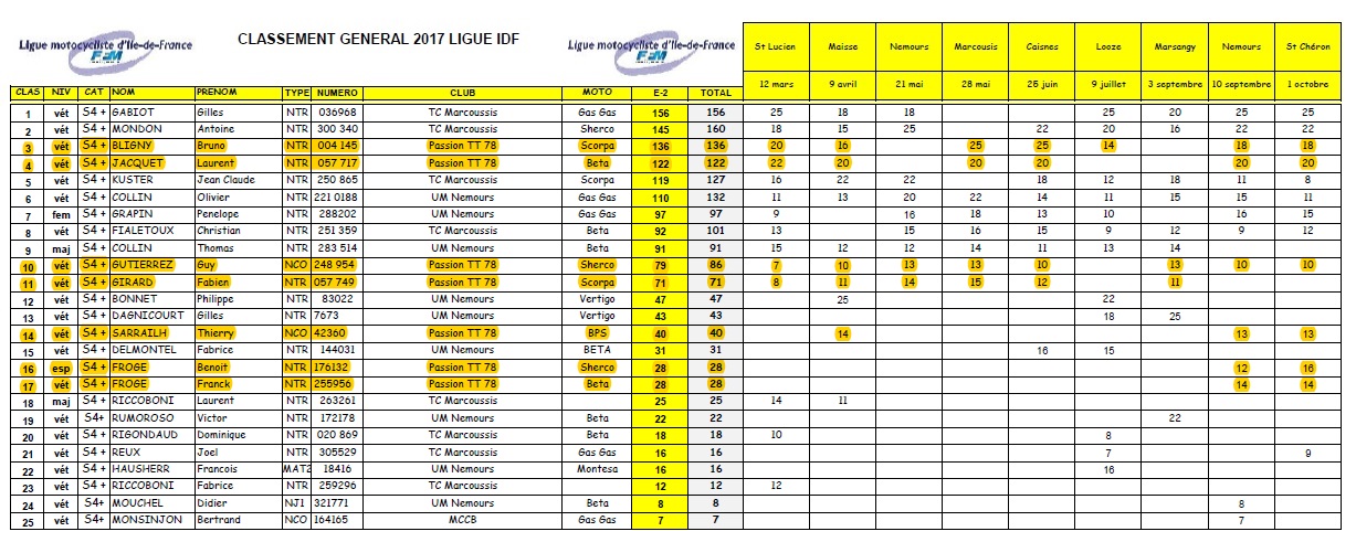 résultats 2017 S4+