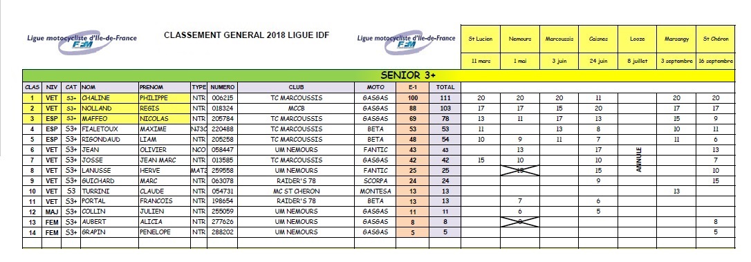 résultats 2018 S3+