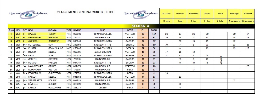 résultats 2018 S4+