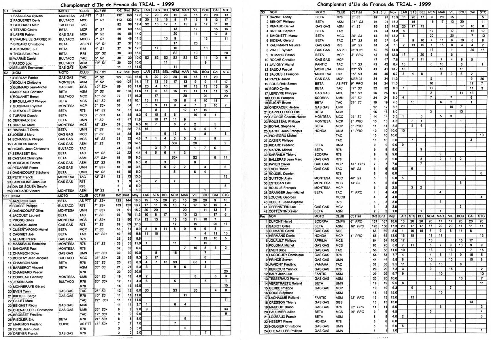 classement 1999